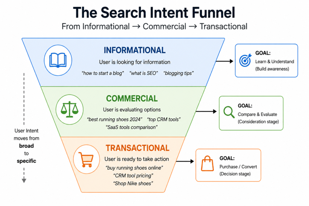Free Ways to Find Commercial Intent Keywords That Actually Convert