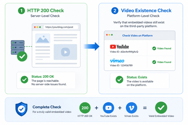 Diagram showing Broken Link Checker performing platform-level video check on YouTube and Vimeo