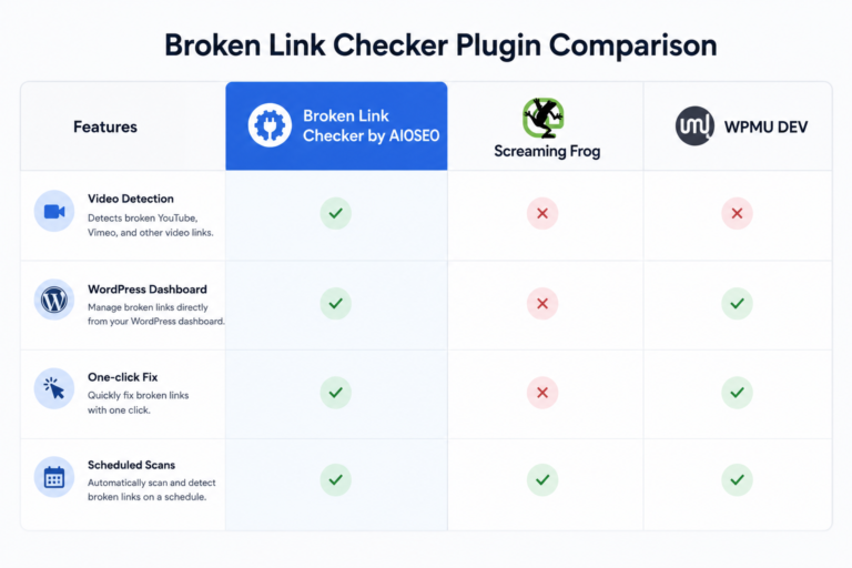 Comparison table graphic of Broken Link Checker AIOSEO, Screaming Frog and WPMU DEV broken link tools