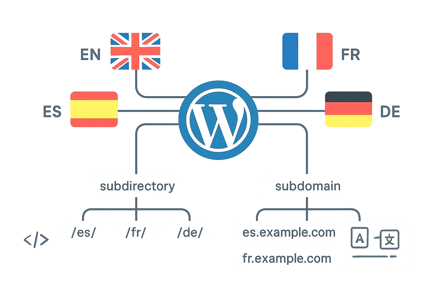 How to Build a Multilingual WordPress Site (The Right Way)