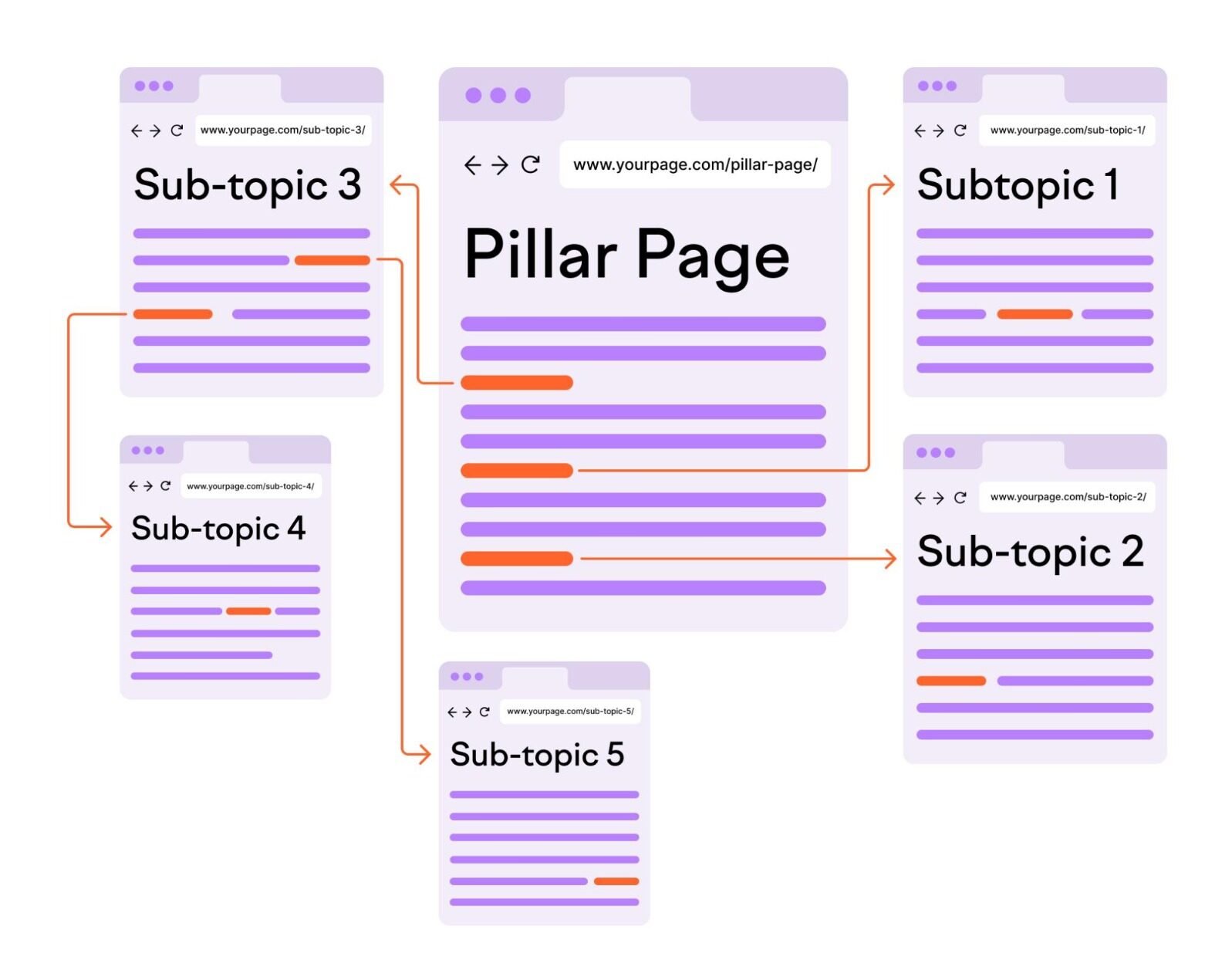 seo silos