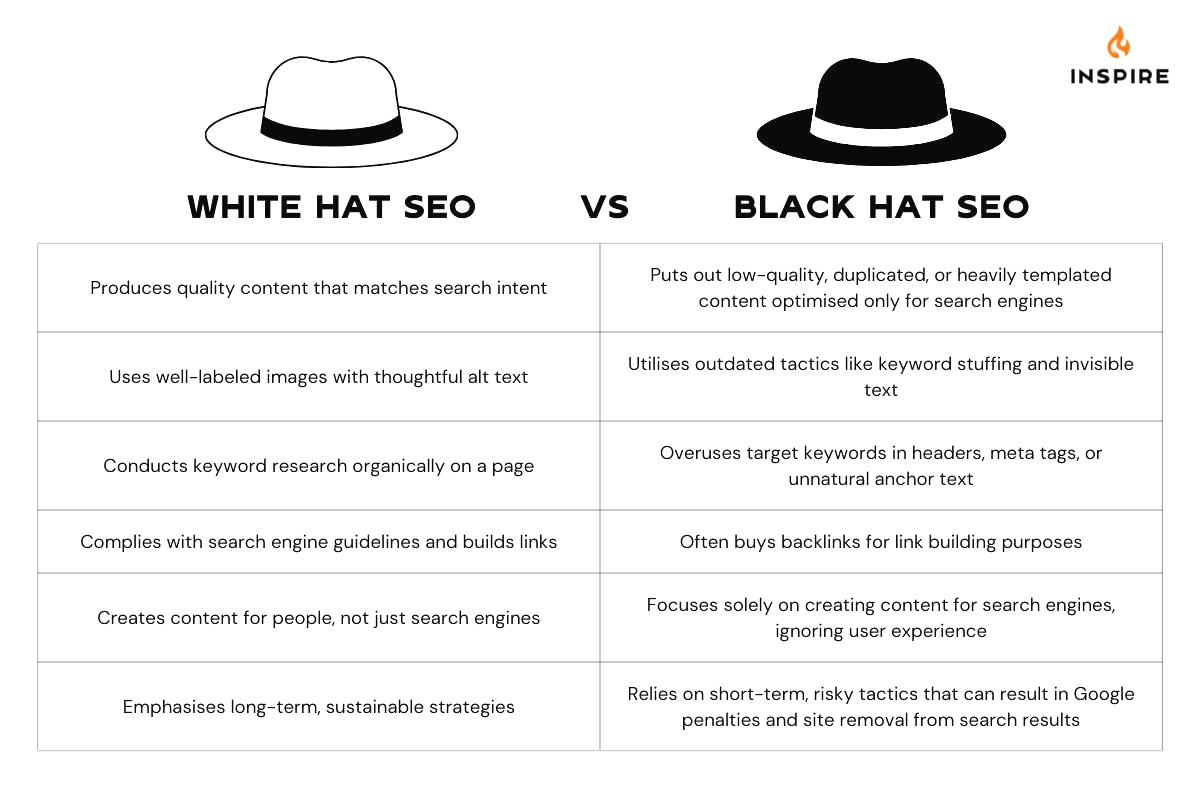 White Hat vs. Black Hat SEO: How to Rank Safely in WordPress
